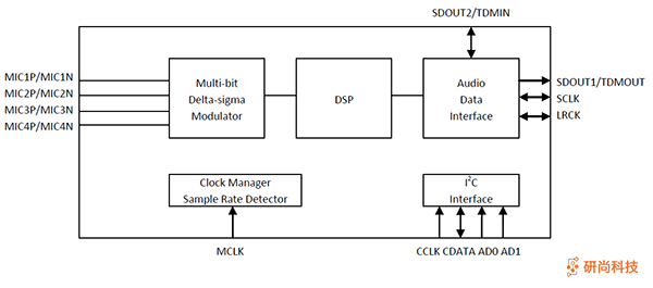 順芯ADC：ES7210(圖2)